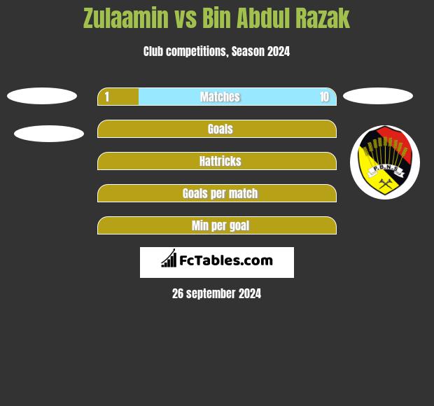 Zulaamin vs Bin Abdul Razak h2h player stats