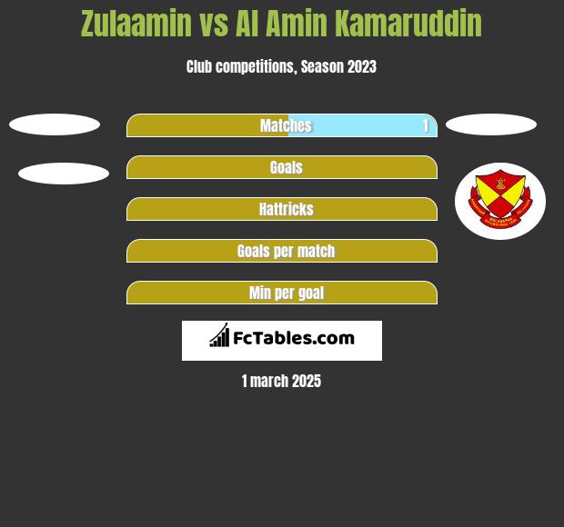 Zulaamin vs Al Amin Kamaruddin h2h player stats