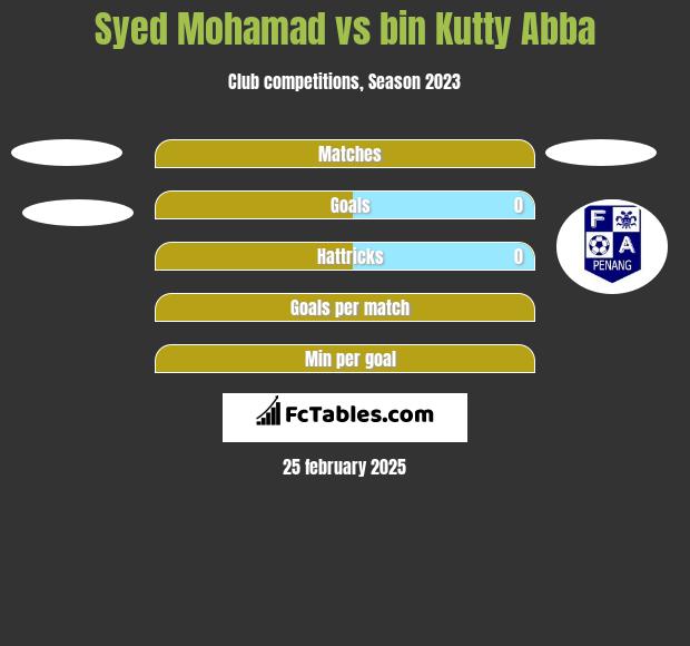 Syed Mohamad vs bin Kutty Abba h2h player stats