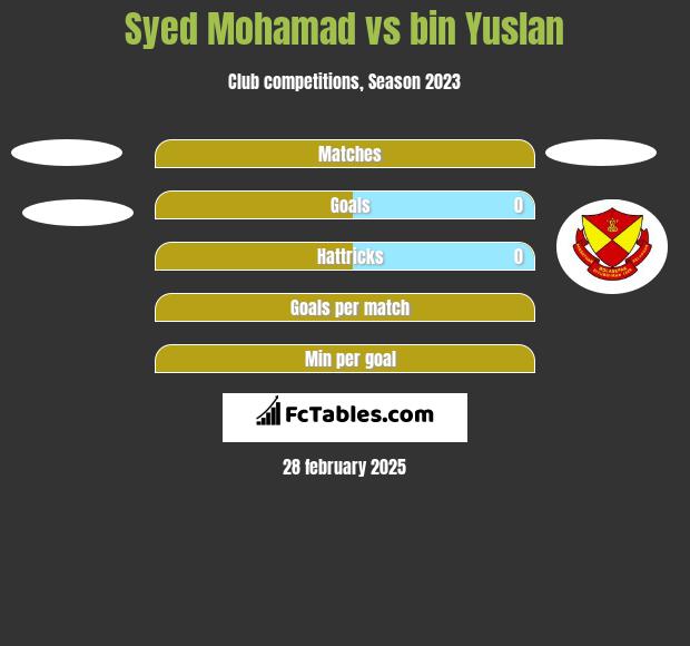 Syed Mohamad vs bin Yuslan h2h player stats