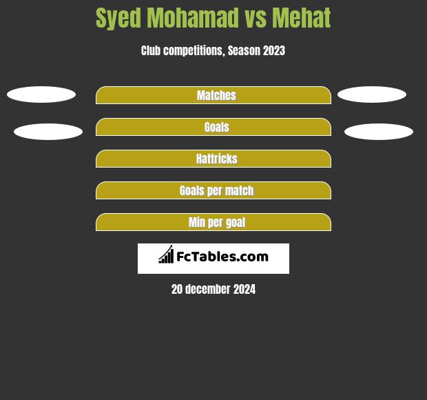 Syed Mohamad vs Mehat h2h player stats