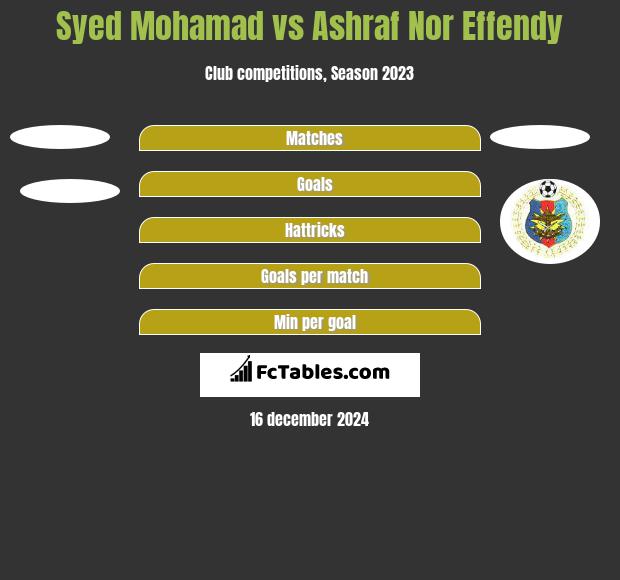 Syed Mohamad vs Ashraf Nor Effendy h2h player stats