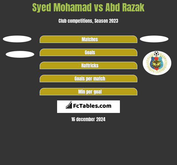 Syed Mohamad vs Abd Razak h2h player stats