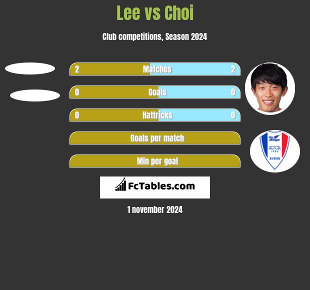 Lee vs Choi h2h player stats