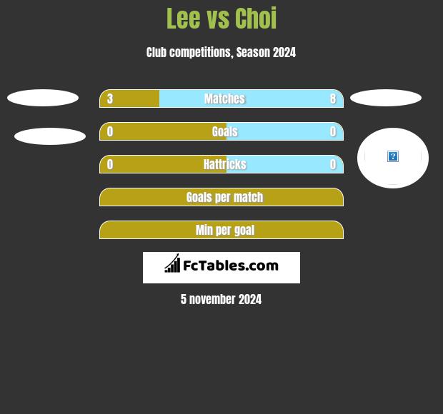 Lee vs Choi h2h player stats