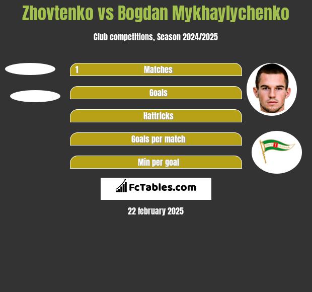 Zhovtenko vs Bogdan Mykhaylychenko h2h player stats