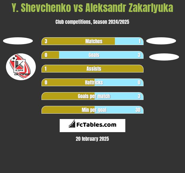 Y. Shevchenko vs Aleksandr Zakarlyuka h2h player stats