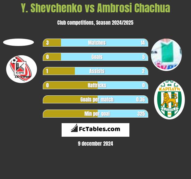 Y. Shevchenko vs Ambrosi Chachua h2h player stats