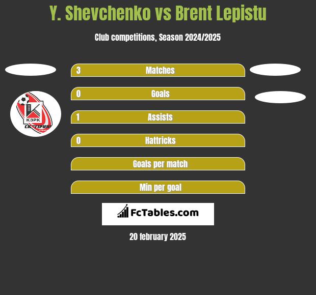 Y. Shevchenko vs Brent Lepistu h2h player stats