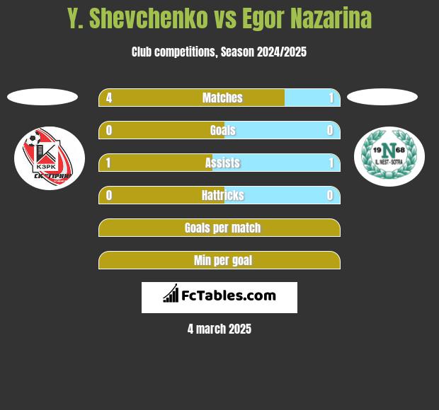 Y. Shevchenko vs Egor Nazarina h2h player stats