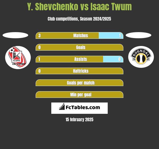 Y. Shevchenko vs Isaac Twum h2h player stats