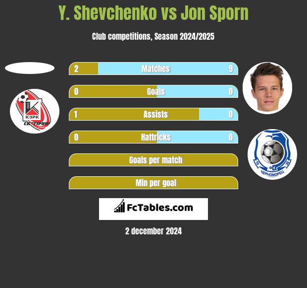 Y. Shevchenko vs Jon Sporn h2h player stats