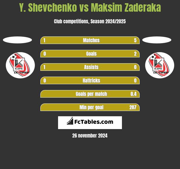 Y. Shevchenko vs Maksim Zaderaka h2h player stats