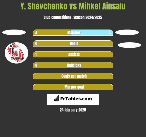 Y. Shevchenko vs Mihkel Ainsalu h2h player stats