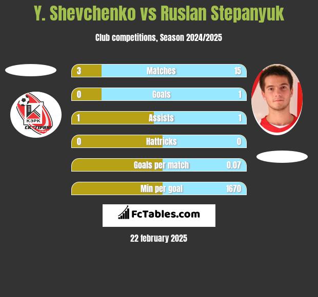 Y. Shevchenko vs Ruslan Stepanyuk h2h player stats