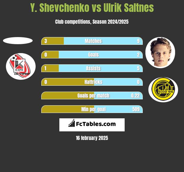 Y. Shevchenko vs Ulrik Saltnes h2h player stats