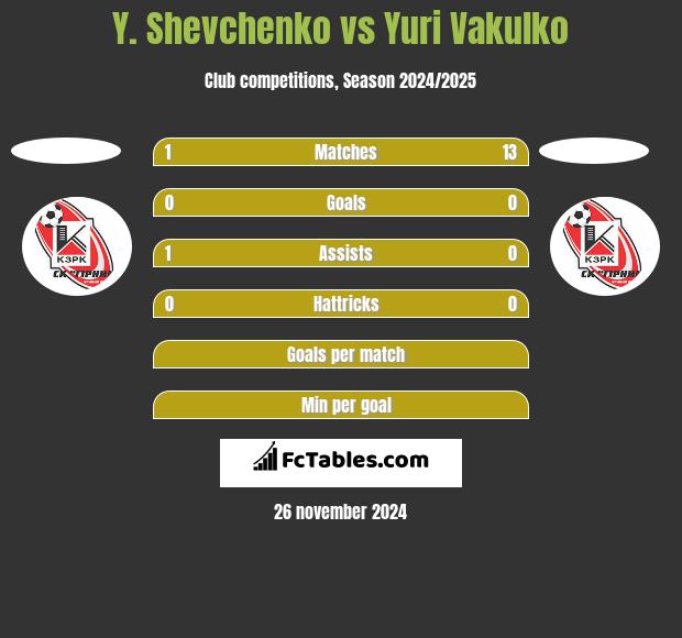 Y. Shevchenko vs Juri Wakulko h2h player stats