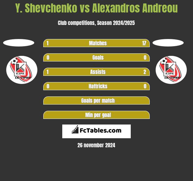 Y. Shevchenko vs Alexandros Andreou h2h player stats