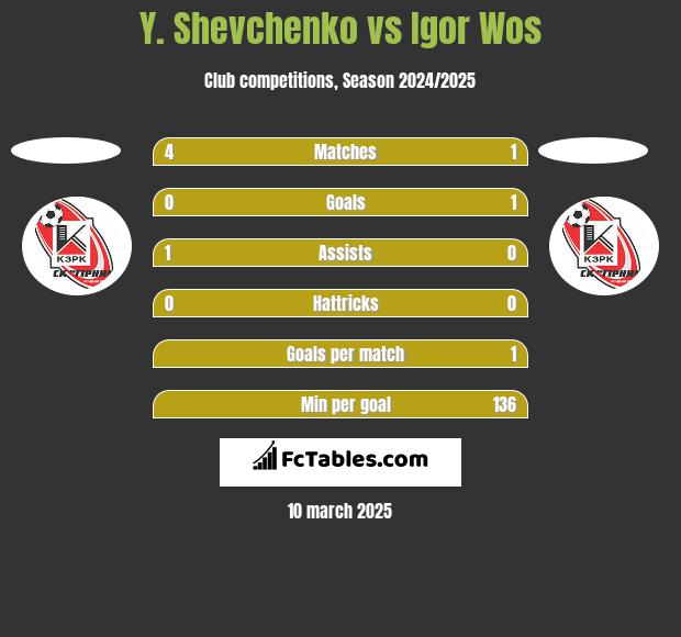 Y. Shevchenko vs Igor Wos h2h player stats