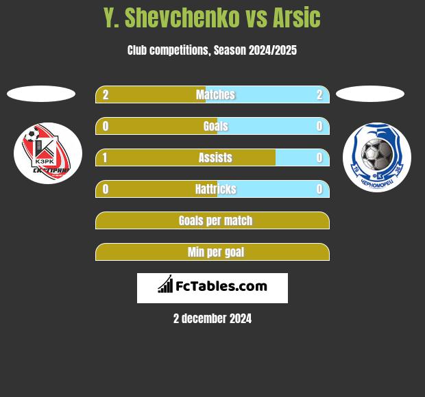 Y. Shevchenko vs Arsic h2h player stats