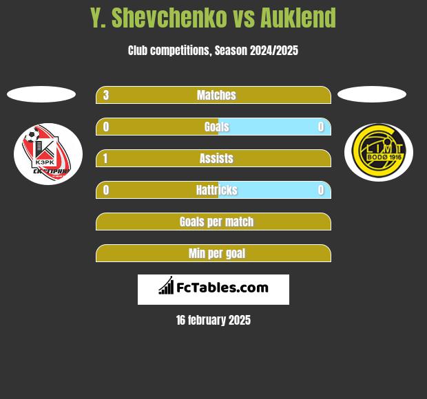 Y. Shevchenko vs Auklend h2h player stats