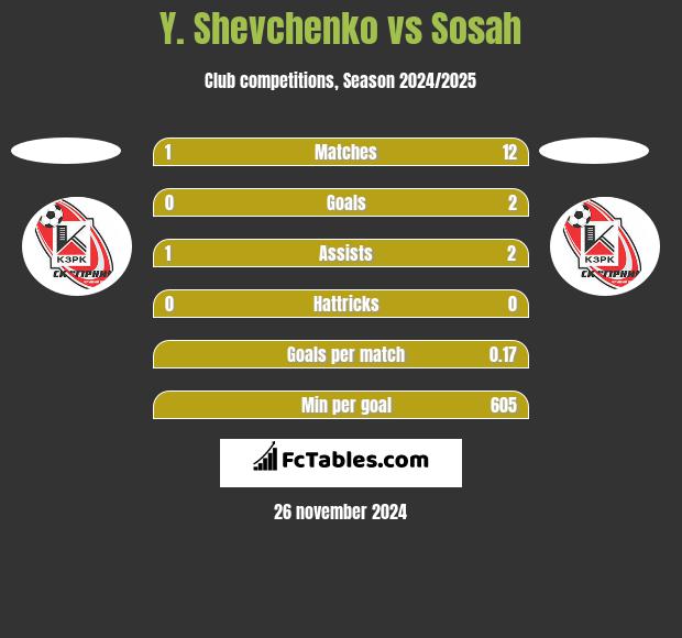 Y. Shevchenko vs Sosah h2h player stats