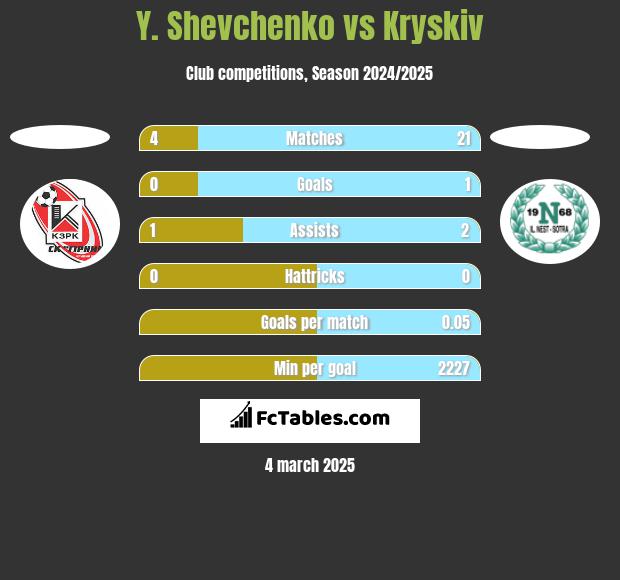 Y. Shevchenko vs Kryskiv h2h player stats