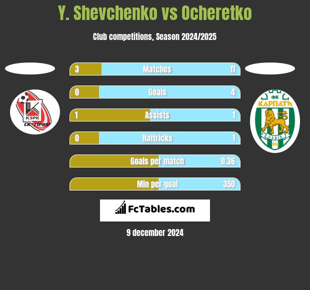 Y. Shevchenko vs Ocheretko h2h player stats