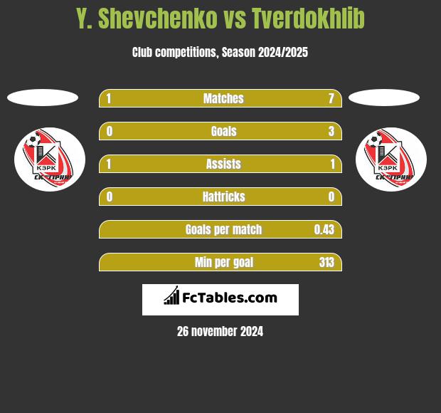 Y. Shevchenko vs Tverdokhlib h2h player stats