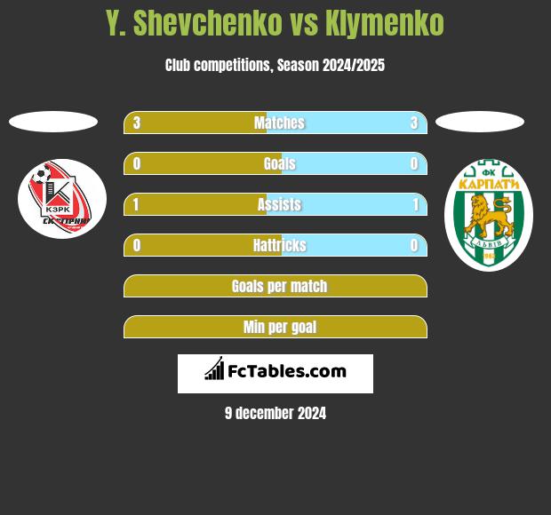 Y. Shevchenko vs Klymenko h2h player stats