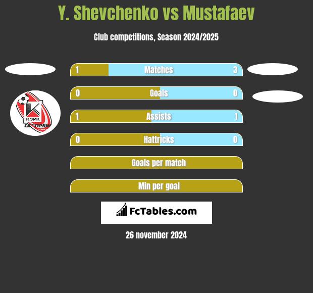 Y. Shevchenko vs Mustafaev h2h player stats