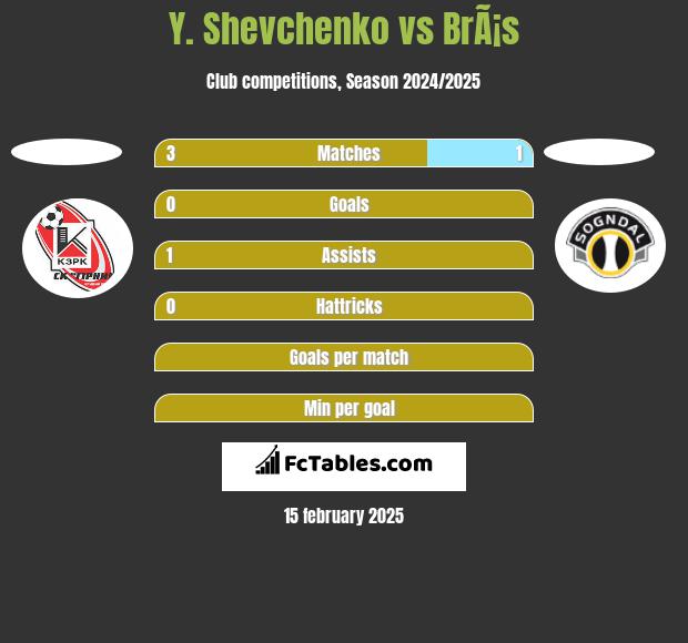 Y. Shevchenko vs BrÃ¡s h2h player stats