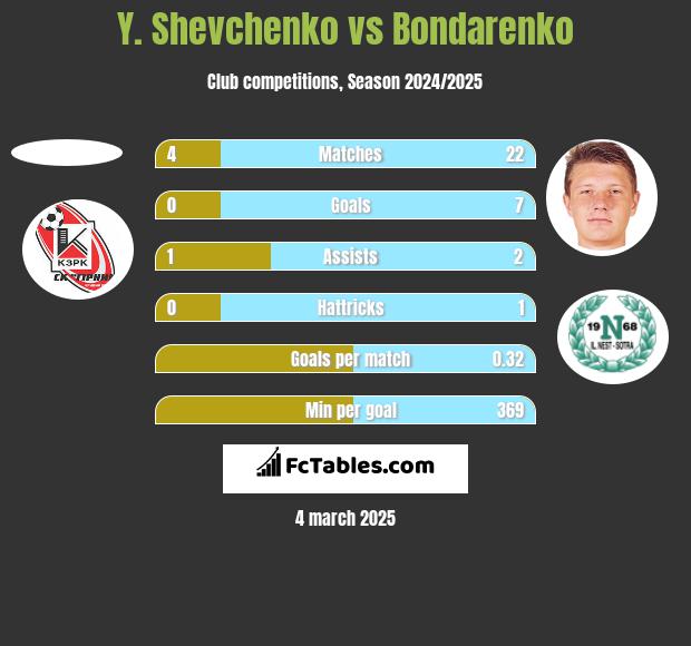 Y. Shevchenko vs Bondarenko h2h player stats