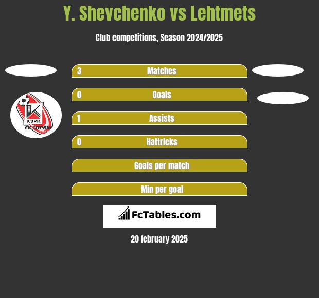 Y. Shevchenko vs Lehtmets h2h player stats