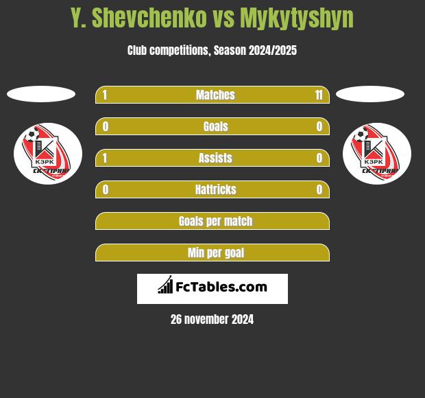 Y. Shevchenko vs Mykytyshyn h2h player stats