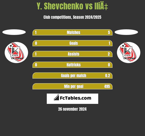 Y. Shevchenko vs IliÄ‡ h2h player stats