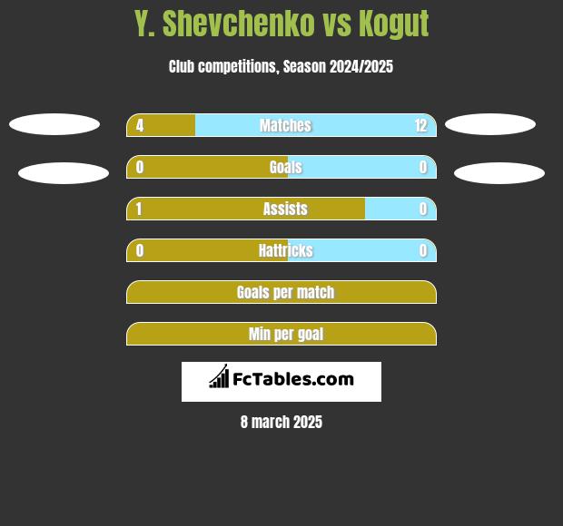 Y. Shevchenko vs Kogut h2h player stats