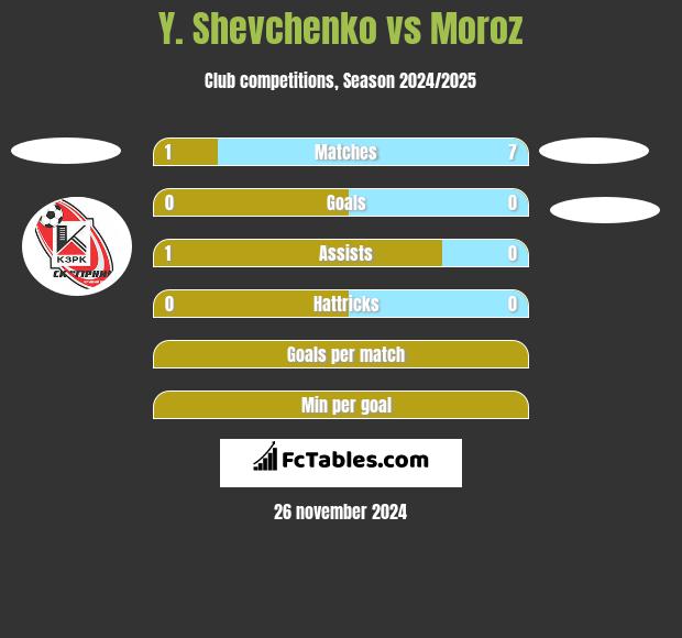 Y. Shevchenko vs Moroz h2h player stats