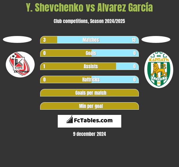 Y. Shevchenko vs Alvarez García h2h player stats