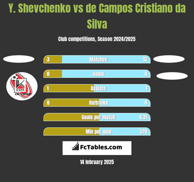 Y. Shevchenko vs de Campos Cristiano da Silva h2h player stats