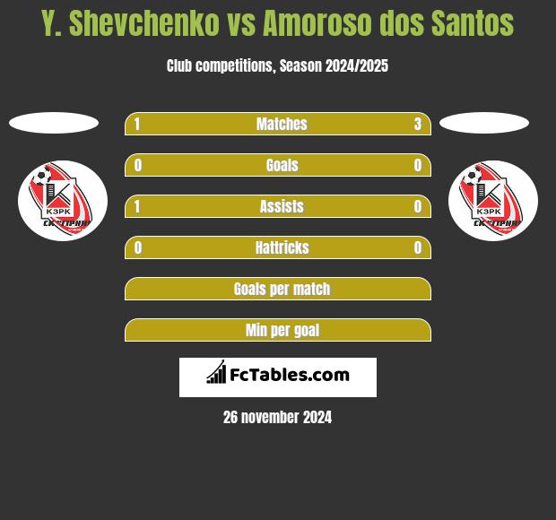 Y. Shevchenko vs Amoroso dos Santos h2h player stats