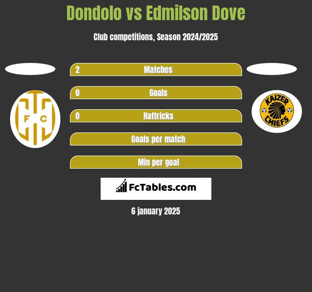 Dondolo vs Edmilson Dove h2h player stats