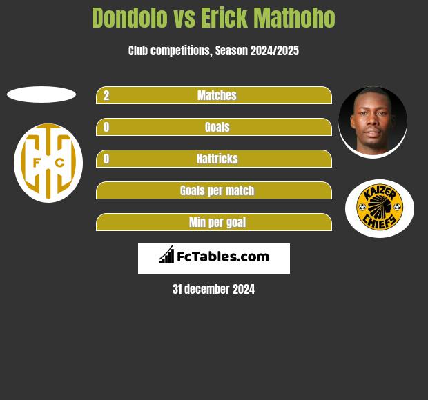 Dondolo vs Erick Mathoho h2h player stats