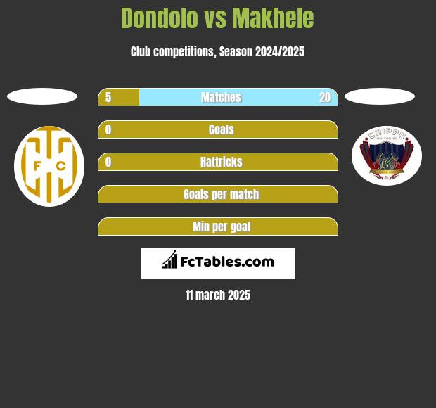 Dondolo vs Makhele h2h player stats