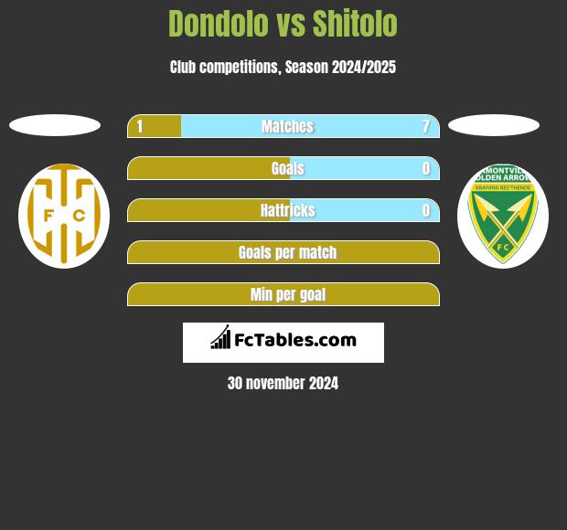 Dondolo vs Shitolo h2h player stats