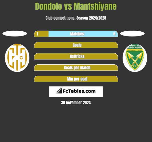 Dondolo vs Mantshiyane h2h player stats