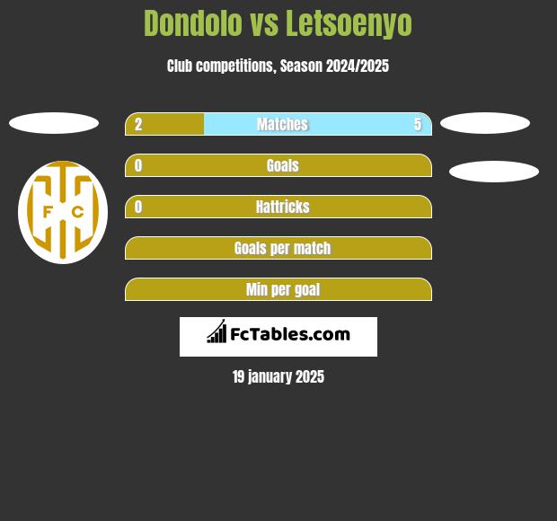 Dondolo vs Letsoenyo h2h player stats