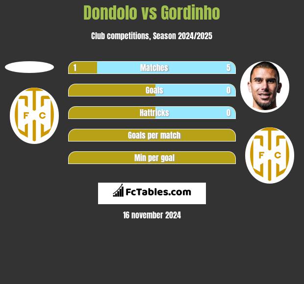 Dondolo vs Gordinho h2h player stats