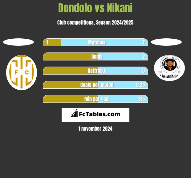 Dondolo vs Nikani h2h player stats