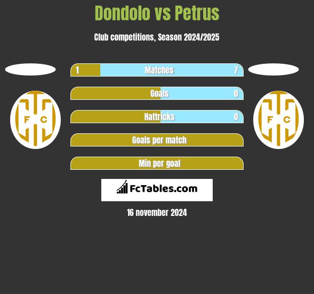 Dondolo vs Petrus h2h player stats